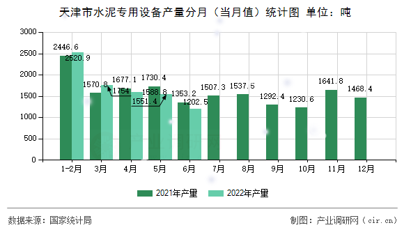 天津市水泥專用設(shè)備產(chǎn)量分月（當(dāng)月值）統(tǒng)計圖
