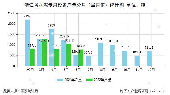 浙江省水泥專用設備產量分月（當月值）統(tǒng)計圖