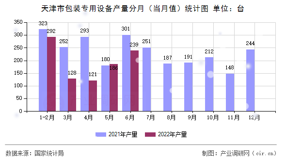 天津市包裝專用設(shè)備產(chǎn)量分月(當(dāng)月值)統(tǒng)計(jì)圖 天津市包裝專用設(shè)備產(chǎn)量分月(當(dāng)月值)統(tǒng)計(jì)圖
