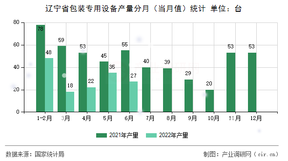 遼寧省包裝專用設(shè)備產(chǎn)量分月（當月值）統(tǒng)計