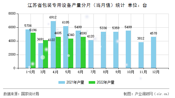 江蘇省包裝專用設(shè)備產(chǎn)量分月(當(dāng)月值)統(tǒng)計(jì) 江蘇省包裝專用設(shè)備產(chǎn)量分月(當(dāng)月值)統(tǒng)計(jì)