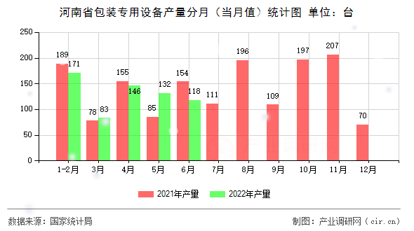 河南省包裝專用設(shè)備產(chǎn)量分月(當(dāng)月值)統(tǒng)計(jì)圖 河南省包裝專用設(shè)備產(chǎn)量分月(當(dāng)月值)統(tǒng)計(jì)圖