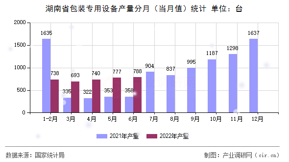 湖南省包裝專用設備產量分月(當月值)統(tǒng)計 湖南省包裝專用設備產量分月(當月值)統(tǒng)計