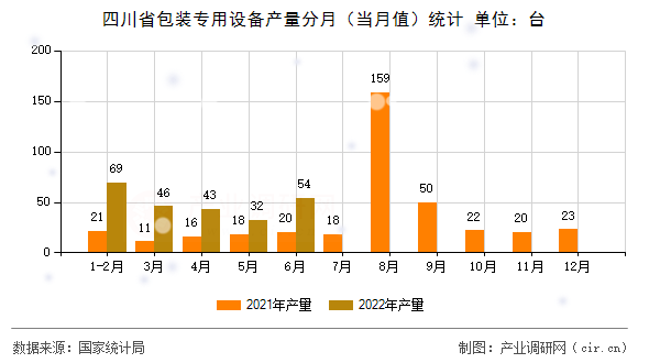 四川省包裝專用設(shè)備產(chǎn)量分月（當(dāng)月值）統(tǒng)計