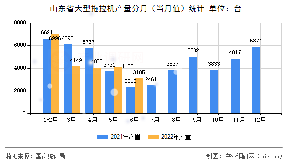 山東省大型拖拉機(jī)產(chǎn)量分月(當(dāng)月值)統(tǒng)計(jì) 山東省大型拖拉機(jī)產(chǎn)量分月(當(dāng)月值)統(tǒng)計(jì)