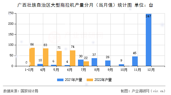 廣西壯族自治區(qū)大型拖拉機產量分月（當月值）統(tǒng)計圖