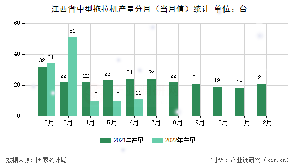江西省中型拖拉機產(chǎn)量分月（當月值）統(tǒng)計