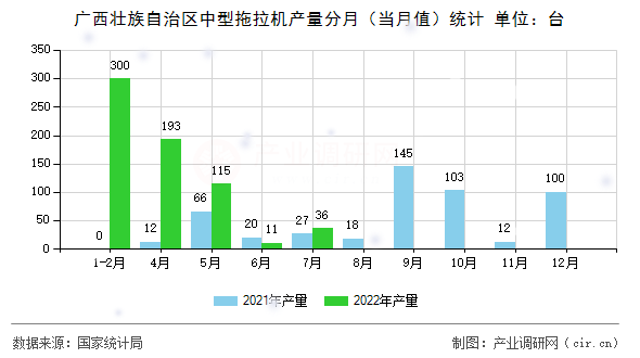 廣西壯族自治區(qū)中型拖拉機(jī)產(chǎn)量分月（當(dāng)月值）統(tǒng)計(jì)