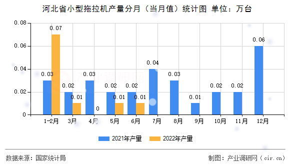 河北省小型拖拉機產量分月（當月值）統(tǒng)計圖