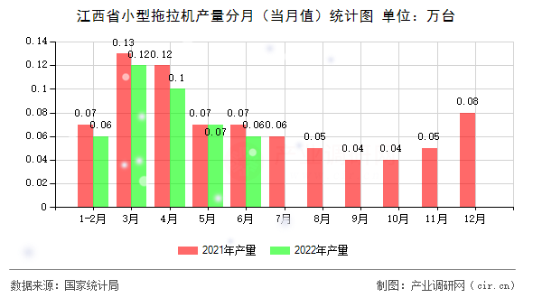 江西省小型拖拉機產量分月（當月值）統(tǒng)計圖