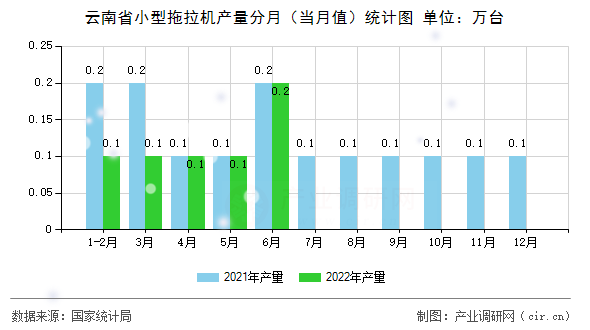 云南省小型拖拉機產(chǎn)量分月（當(dāng)月值）統(tǒng)計圖