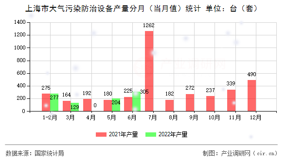上海市大氣污染防治設(shè)備產(chǎn)量分月(當(dāng)月值)統(tǒng)計(jì) 上海市大氣污染防治設(shè)備產(chǎn)量分月(當(dāng)月值)統(tǒng)計(jì)