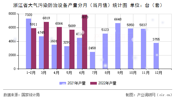 浙江省大氣污染防治設備產(chǎn)量分月(當月值)統(tǒng)計圖 浙江省大氣污染防治設備產(chǎn)量分月(當月值)統(tǒng)計圖
