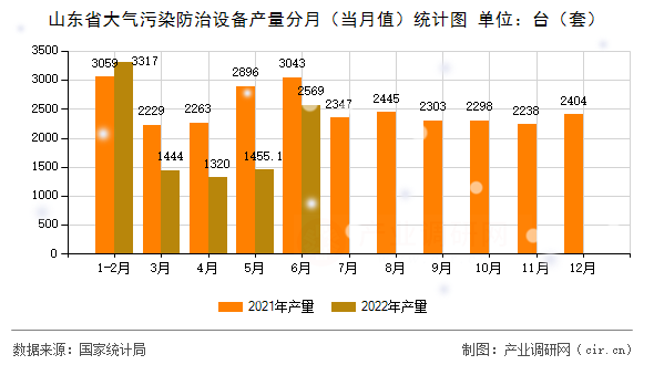 山東省大氣污染防治設備產(chǎn)量分月(當月值)統(tǒng)計圖 山東省大氣污染防治設備產(chǎn)量分月(當月值)統(tǒng)計圖