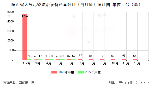 陜西省大氣污染防治設(shè)備產(chǎn)量分月（當(dāng)月值）統(tǒng)計(jì)圖