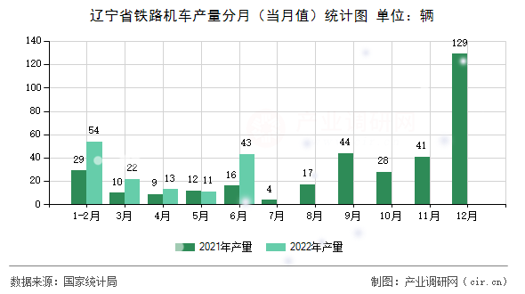 遼寧省鐵路機(jī)車產(chǎn)量分月（當(dāng)月值）統(tǒng)計(jì)圖