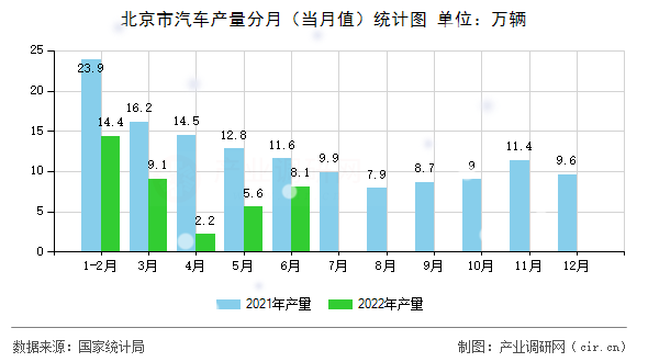 北京市汽車產(chǎn)量分月(當(dāng)月值)統(tǒng)計圖 北京市汽車產(chǎn)量分月(當(dāng)月值)統(tǒng)計圖