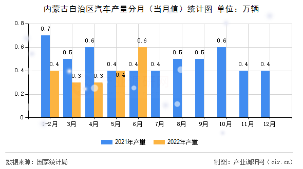 內(nèi)蒙古自治區(qū)汽車(chē)產(chǎn)量分月（當(dāng)月值）統(tǒng)計(jì)圖