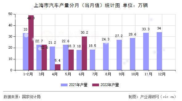 上海市汽車產(chǎn)量分月（當(dāng)月值）統(tǒng)計(jì)圖