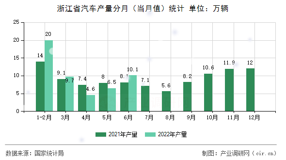 浙江省汽車產(chǎn)量分月（當(dāng)月值）統(tǒng)計