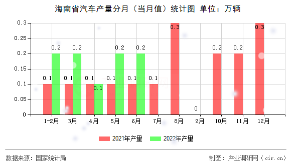 海南省汽車產量分月（當月值）統計圖