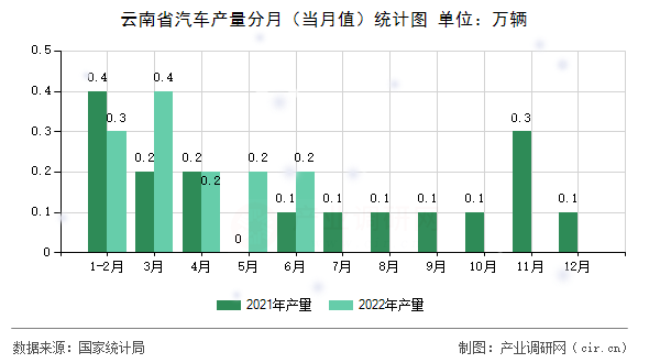 云南省汽車產(chǎn)量分月（當月值）統(tǒng)計圖