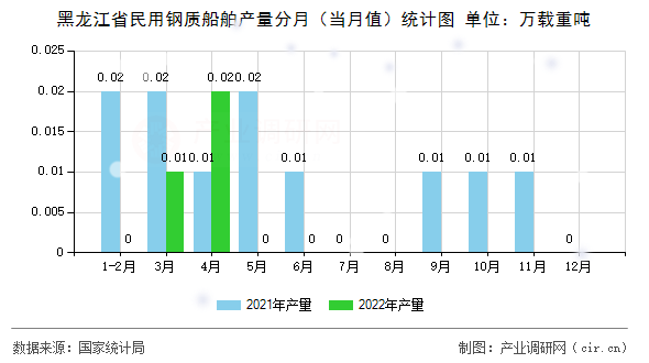黑龍江省民用鋼質(zhì)船舶產(chǎn)量分月(當(dāng)月值)統(tǒng)計圖 黑龍江省民用鋼質(zhì)船舶產(chǎn)量分月(當(dāng)月值)統(tǒng)計圖