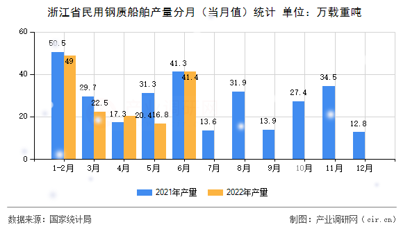 浙江省民用鋼質(zhì)船舶產(chǎn)量分月（當(dāng)月值）統(tǒng)計