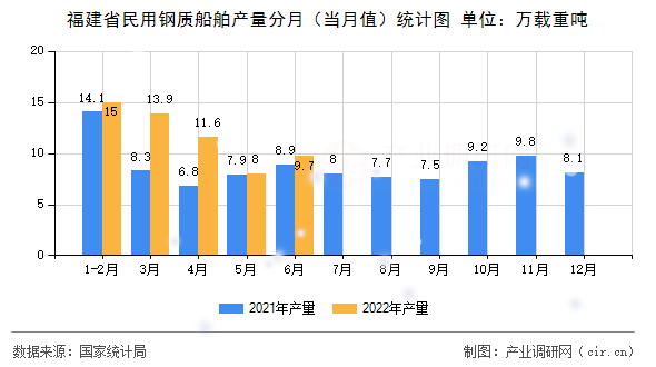 福建省民用鋼質船舶產量分月(當月值)統(tǒng)計圖 福建省民用鋼質船舶產量分月(當月值)統(tǒng)計圖