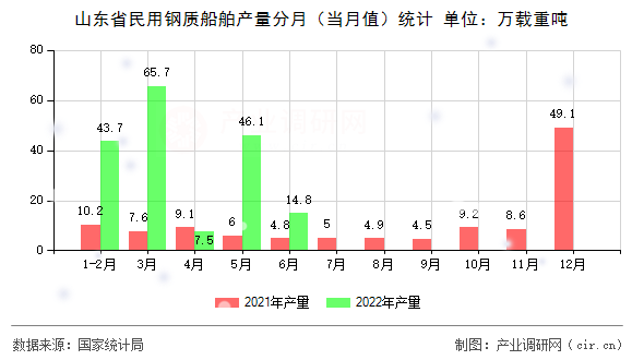 山東省民用鋼質(zhì)船舶產(chǎn)量分月（當月值）統(tǒng)計