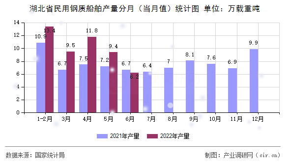 湖北省民用鋼質船舶產量分月（當月值）統(tǒng)計圖