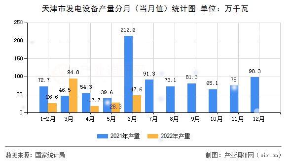 天津市發(fā)電設(shè)備產(chǎn)量分月(當(dāng)月值)統(tǒng)計圖 天津市發(fā)電設(shè)備產(chǎn)量分月(當(dāng)月值)統(tǒng)計圖