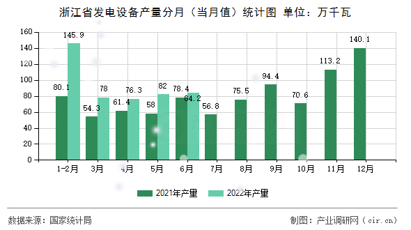 浙江省發(fā)電設(shè)備產(chǎn)量分月（當(dāng)月值）統(tǒng)計(jì)圖