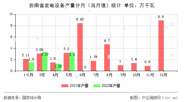 云南省發(fā)電設(shè)備產(chǎn)量分月（當(dāng)月值）統(tǒng)計(jì)