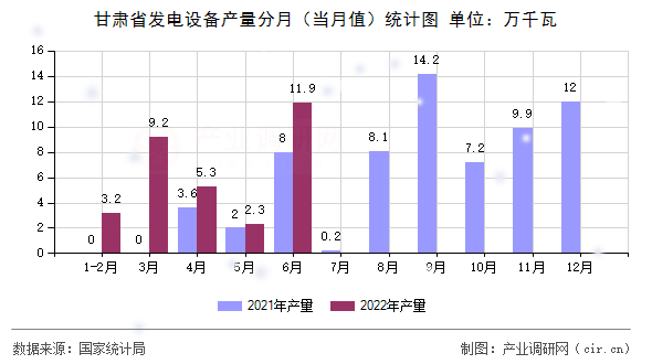 甘肅省發(fā)電設備產(chǎn)量分月（當月值）統(tǒng)計圖