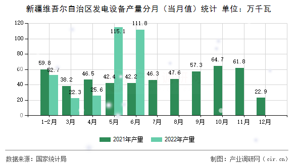 新疆維吾爾自治區(qū)發(fā)電設備產量分月(當月值)統計 新疆維吾爾自治區(qū)發(fā)電設備產量分月(當月值)統計