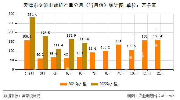 天津市交流電動(dòng)機(jī)產(chǎn)量分月（當(dāng)月值）統(tǒng)計(jì)圖