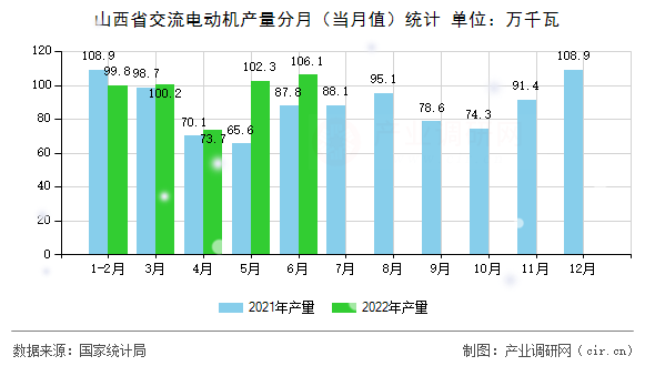 山西省交流電動機產(chǎn)量分月（當月值）統(tǒng)計