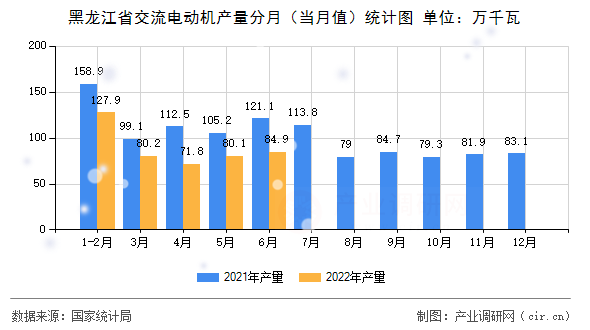 黑龍江省交流電動機產(chǎn)量分月（當月值）統(tǒng)計圖