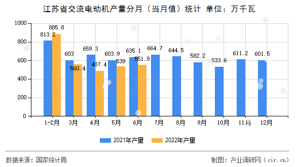 江蘇省交流電動機(jī)產(chǎn)量分月（當(dāng)月值）統(tǒng)計(jì)