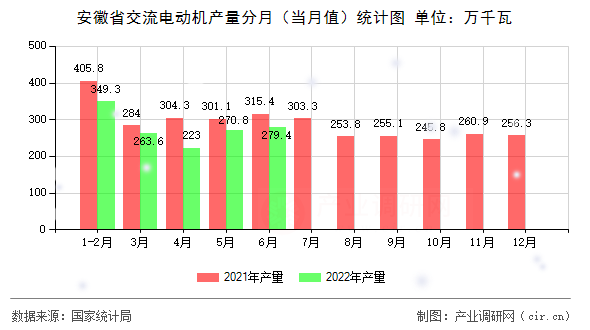 安徽省交流電動(dòng)機(jī)產(chǎn)量分月(當(dāng)月值)統(tǒng)計(jì)圖 安徽省交流電動(dòng)機(jī)產(chǎn)量分月(當(dāng)月值)統(tǒng)計(jì)圖