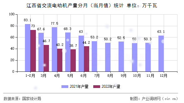 江西省交流電動(dòng)機(jī)產(chǎn)量分月（當(dāng)月值）統(tǒng)計(jì)