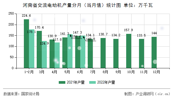 河南省交流電動機(jī)產(chǎn)量分月（當(dāng)月值）統(tǒng)計圖