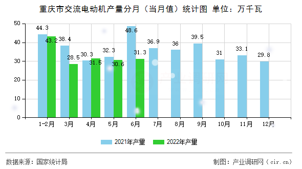 重慶市交流電動(dòng)機(jī)產(chǎn)量分月（當(dāng)月值）統(tǒng)計(jì)圖