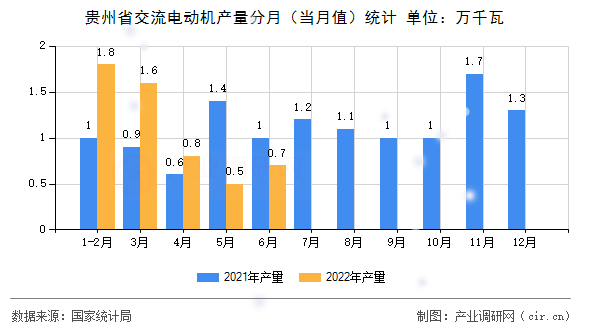貴州省交流電動(dòng)機(jī)產(chǎn)量分月(當(dāng)月值)統(tǒng)計(jì) 貴州省交流電動(dòng)機(jī)產(chǎn)量分月(當(dāng)月值)統(tǒng)計(jì)
