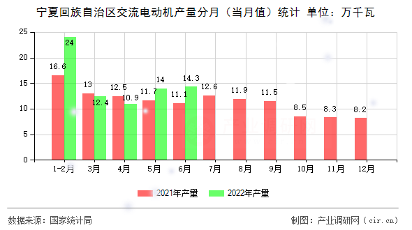 寧夏回族自治區(qū)交流電動機產(chǎn)量分月（當(dāng)月值）統(tǒng)計