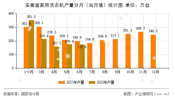安徽省家用洗衣機產(chǎn)量分月(當月值)統(tǒng)計圖 安徽省家用洗衣機產(chǎn)量分月(當月值)統(tǒng)計圖
