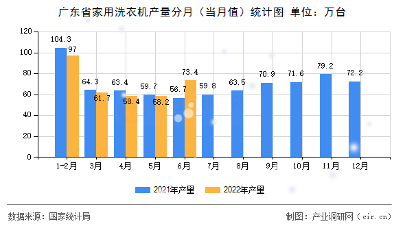 廣東省家用洗衣機產量分月（當月值）統(tǒng)計圖