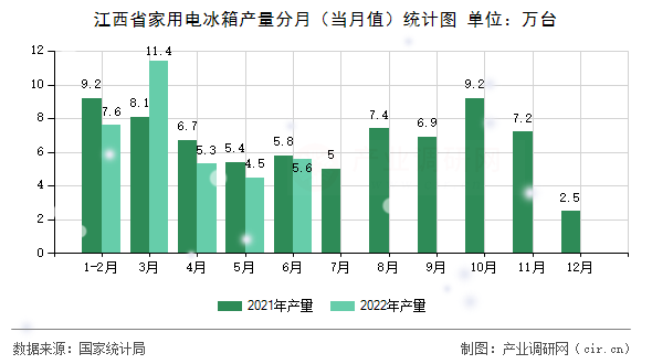 江西省家用電冰箱產(chǎn)量分月（當(dāng)月值）統(tǒng)計(jì)圖