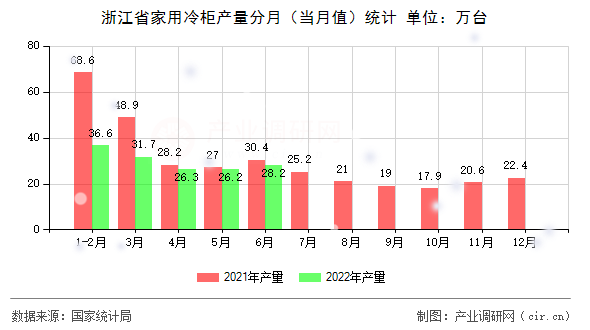 浙江省家用冷柜產(chǎn)量分月(當(dāng)月值)統(tǒng)計 浙江省家用冷柜產(chǎn)量分月(當(dāng)月值)統(tǒng)計